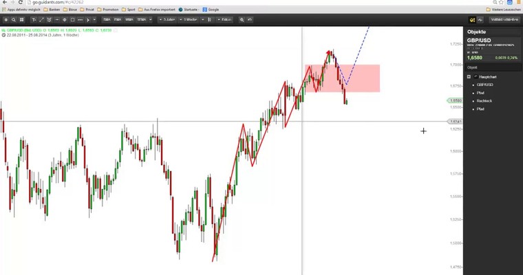 Markttechnischer Ausblick: Nasdaq100 und GBP/USD KW 35/2014