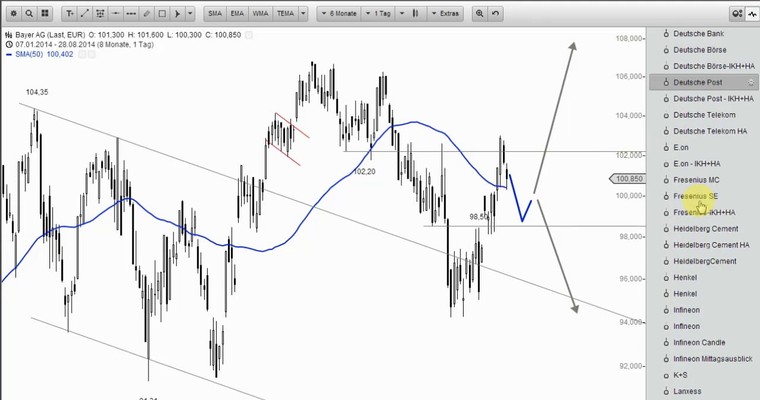 Wunschanalysen Aktien - Bilfinger nach dem Crash