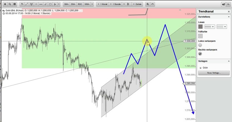 Short-Einstieg in Gold gesucht