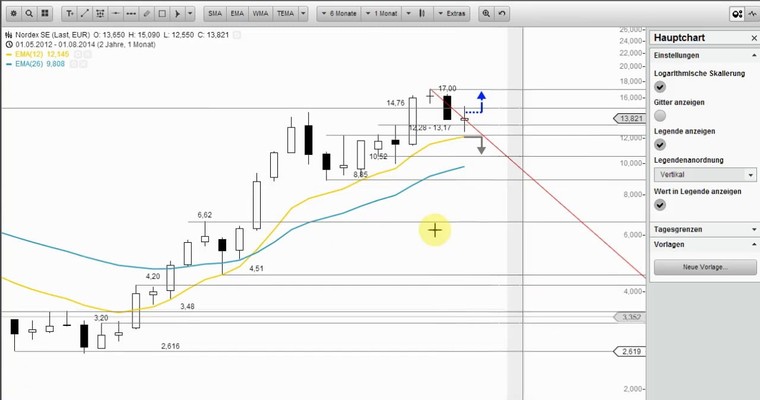 Wunschanalysen Aktien - Kuka stark, genau wie Bank of Ireland