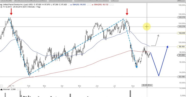 Aktien im Fokus: GOOGLE, GILEAD, UPS, TRAVELERS