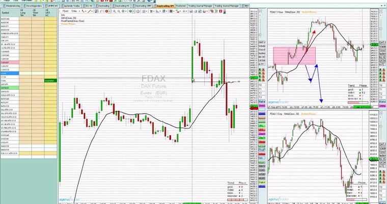 DAX - Markttechnischer Tagesausblick für den 01.09.2014