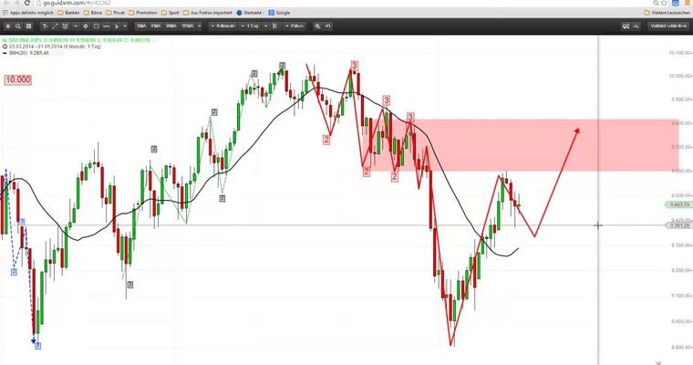 Markttechnischer Ausblick: DAX und EUR/USD KW36/2014