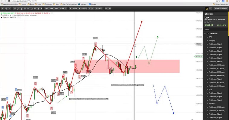 DAX - Markttechnischer Tagesausblick für den 02.09.2014