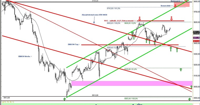 DAX Daily Video für Mittwoch, den 03. September!