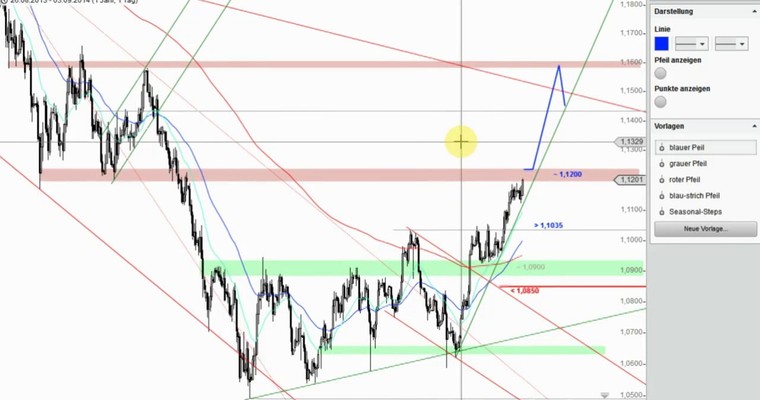 Devisenradar: EUR/AUD + AUD/NZD