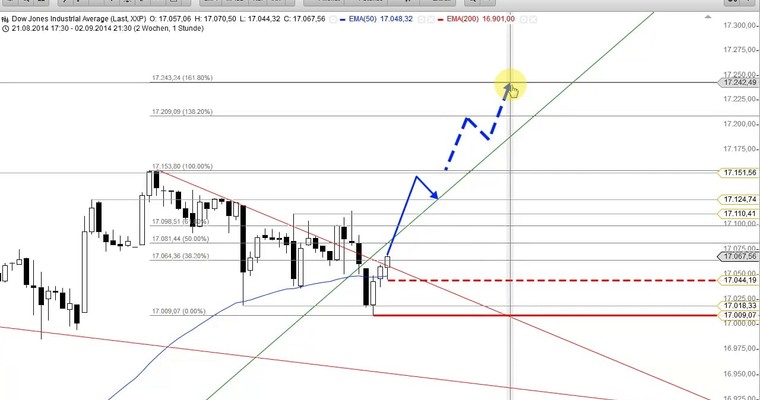 US-Ausblick: Nasdaq 100, der Duracell-Index