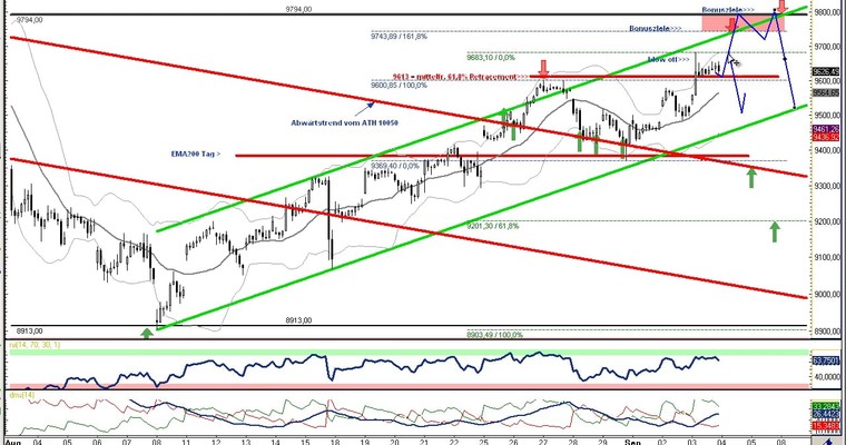 DAX Daily Video für Donnerstag, den 04. September!