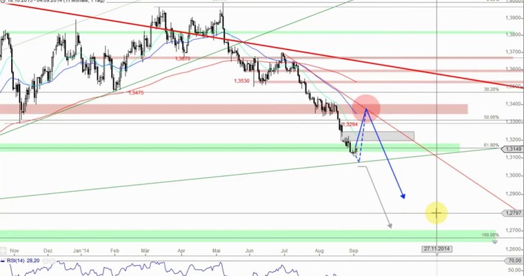 Devisenradar: EUR/USD + GBP/USD