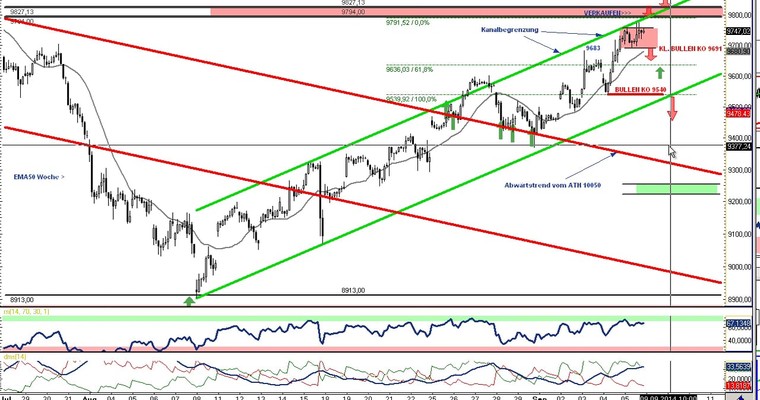 DAX Daily Video für Montag, den 08. September!