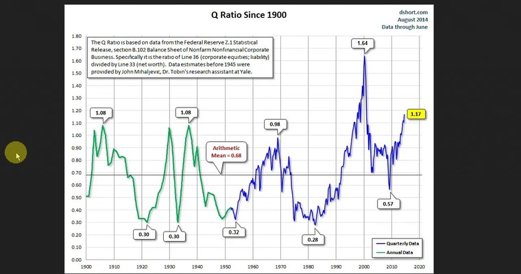 S&P 500 Index: Q-Ratio zeigt Extrembereiche an