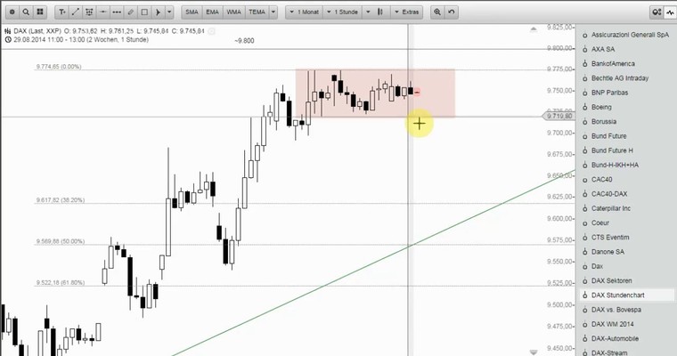 DAX Mittagsausblick - Haben Sie ihren Wecker schon gestellt?