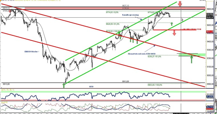 DAX Daily Video für Mittwoch den 10. September 2014