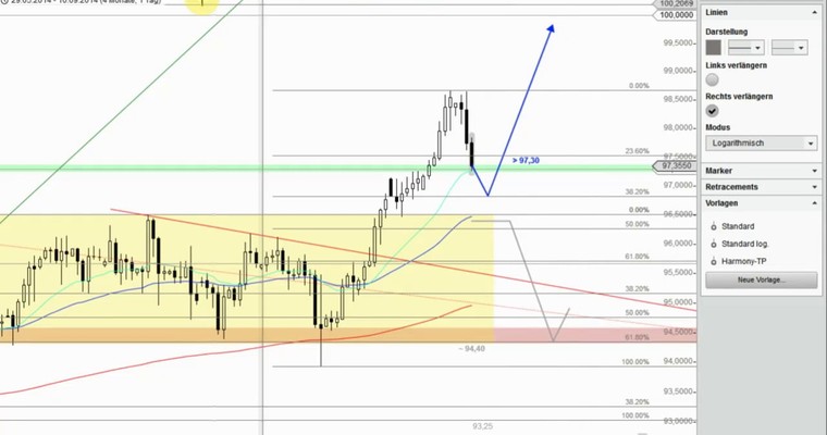 Devisenradar: AUD/USD + AUD/JPY + AUD/CHF