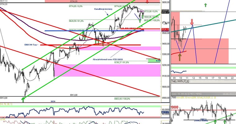 DAX Daily Video für Donnerstag, den 11. September!