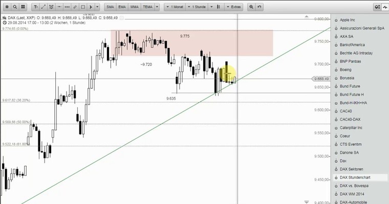 DAX Mittagsausblick - Alle schon im Wochenende