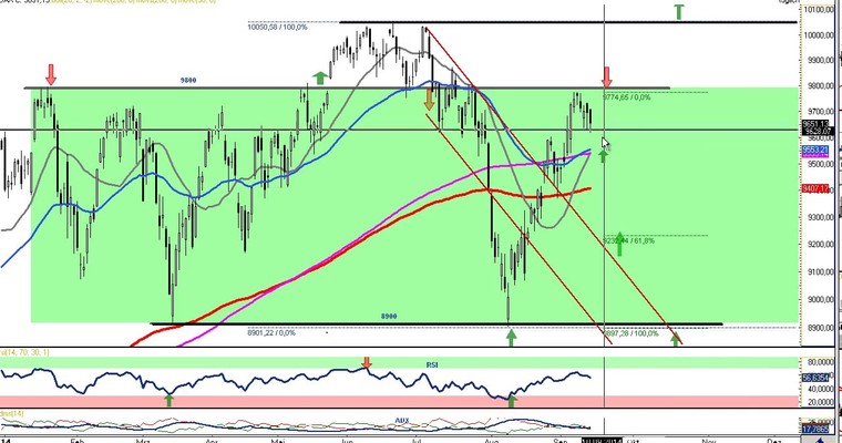 DAX Daily Video für Montag, den 15. September!