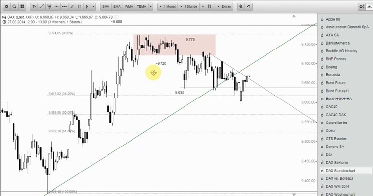 DAX Mittagsausblick - Bullen zeigen Stärke