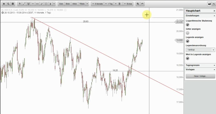 Wunschanalysen Aktien - AXA mit heftigem Rückenwind