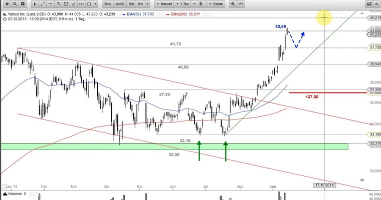 Aktien im Fokus: YAHOO, TESLA, GOPRO, RANDGOLD, SYNAPTICS