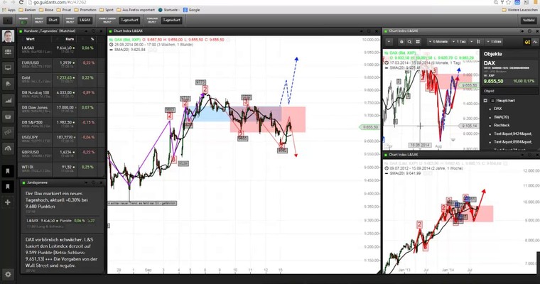 Markttechnischer Ausblick: DAX und EUR/USD KW38/2014