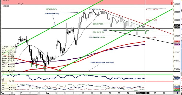 DAX Daily Video für Dienstag, den 16. September!