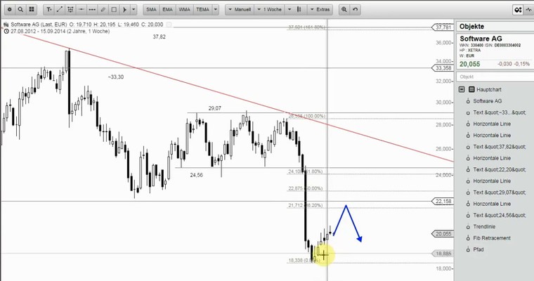 Wunschanalysen Aktien - ENI höchst interessant