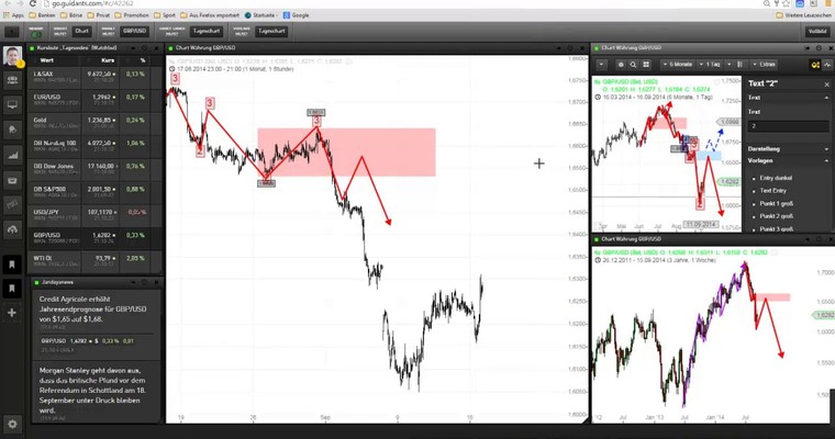 Markttechnischer Ausblick: Nasdaq100 und GBP/USD KW 38/2014