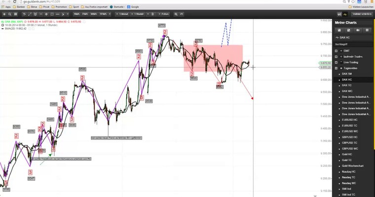 DAX - Markttechnischer Tagesausblick für den 17.09.2014