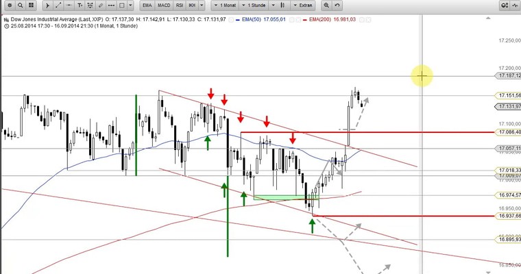 US-Ausblick: Ein Trading-Setup aus dem Lehrbuch