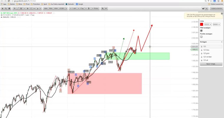 Markttechnischer Ausblick: S&P500 und USD/JPY KW38/2014