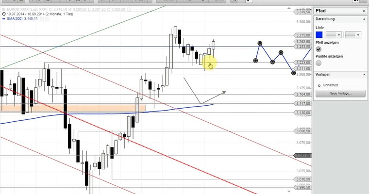 EURO STOXX 50 und DAX – Video – Morgen dynamisch steigende Kurse?