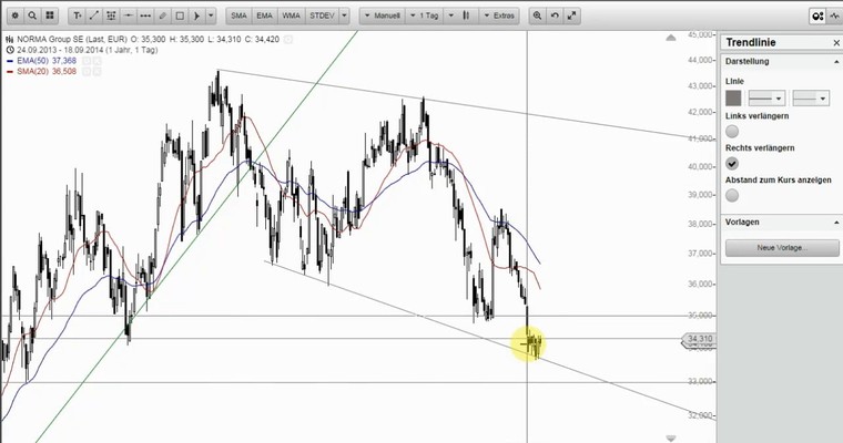 Wunschanalysen Aktien - CTS Eventim könnte richtig Freude machen