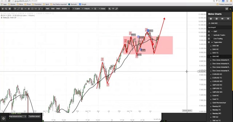 DAX - Markttechnischer Tagesausblick für den 19.09.2014