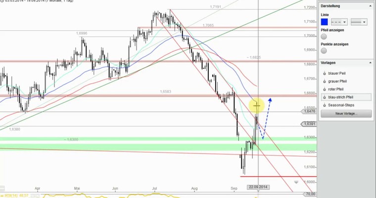 Devisenradar: GBP/USD + AUD/USD