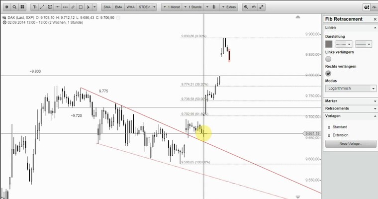 DAX Mittagsausblick - Ab jetzt Land unter?