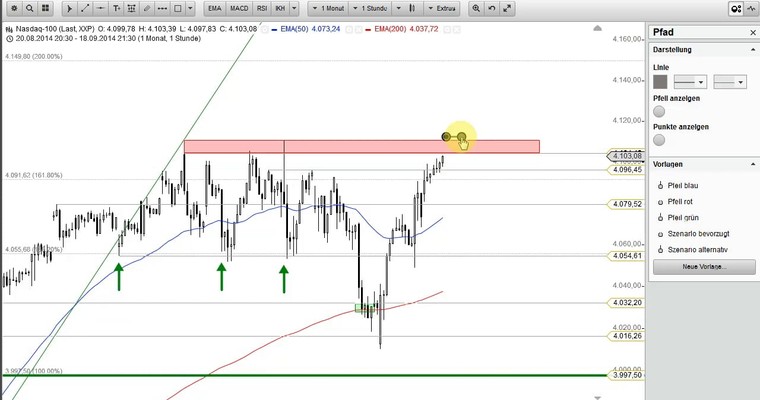 US-Ausblick: Nasdaq 100 vor dem Break