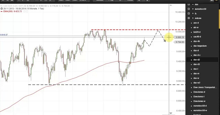 DAX - Dank Dollar-Rally der DAX bald bei 11.000 Punkten ?!