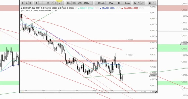 Devisenradar: EUR/GBP + AUD/NZD