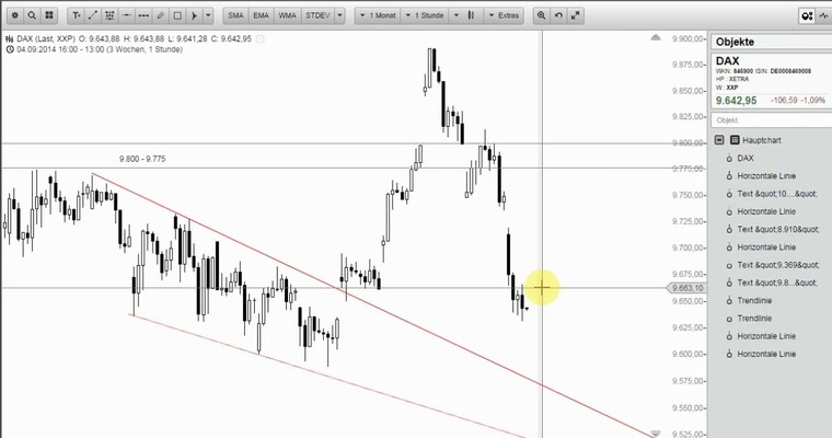 DAX Mittagsausblick - Alarmstufe Gelb!