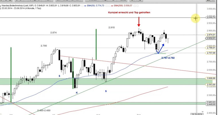 Aktien im Fokus: GILEAD, CELGENE, ACTAVIS, NBI