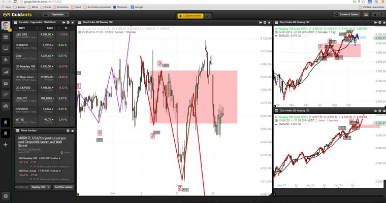 Markttechnischer Ausblick: Nasdaq100 und GBP/USD KW 39/2014