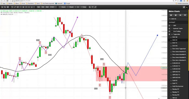 DAX - Markttechnischer Tagesausblick für den 25.09.2014