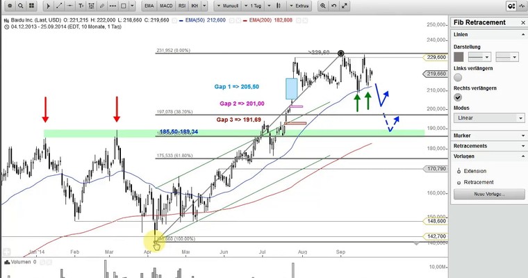 Wunschanalysen: EUR/USD, BAIDU, GILEAD, YY, BANK OF AMERICA