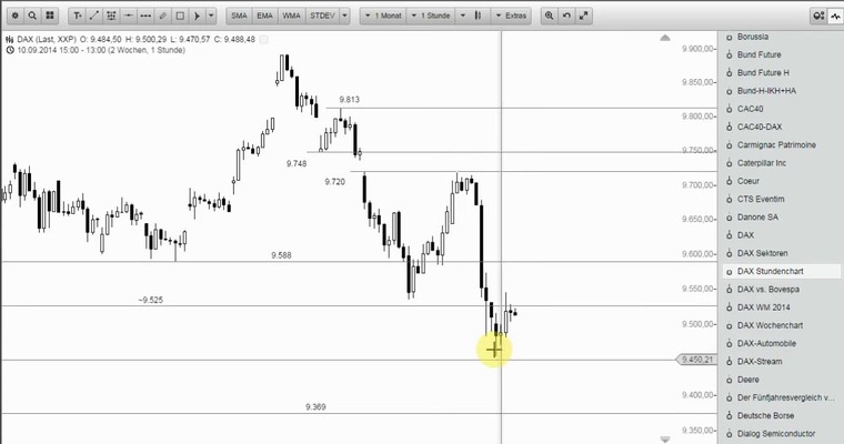 DAX Mittagsausblick - Trauen Sie sich noch zu kaufen?