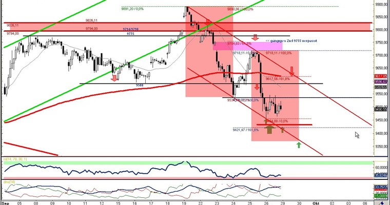 DAX Daily Video für Montag, 29. September 2014