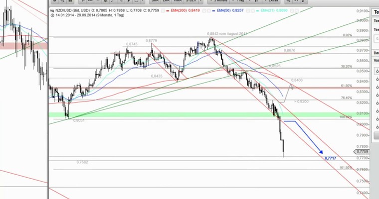 Devisenradar: NZD/USD + EUR/NZD (29.09.14)