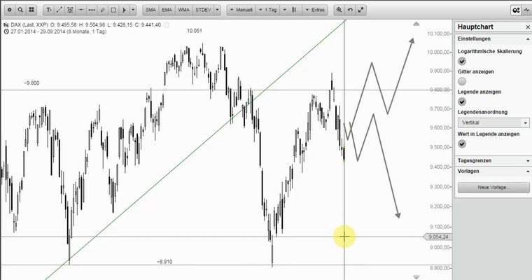 DAX Mittagsausblick - War das schon des "Guten" zu viel?