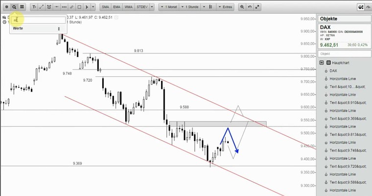 Wunschanalysen Aktien - Ist das Potential der Telekom ausgeschöpft?