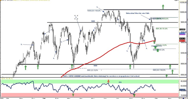 DAX Daily Video für Mittwoch, den 01. Oktober 2014